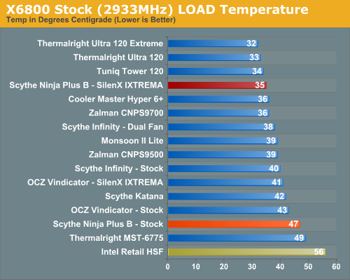 X6800 Stock (2933MHz) LOAD Temperature 